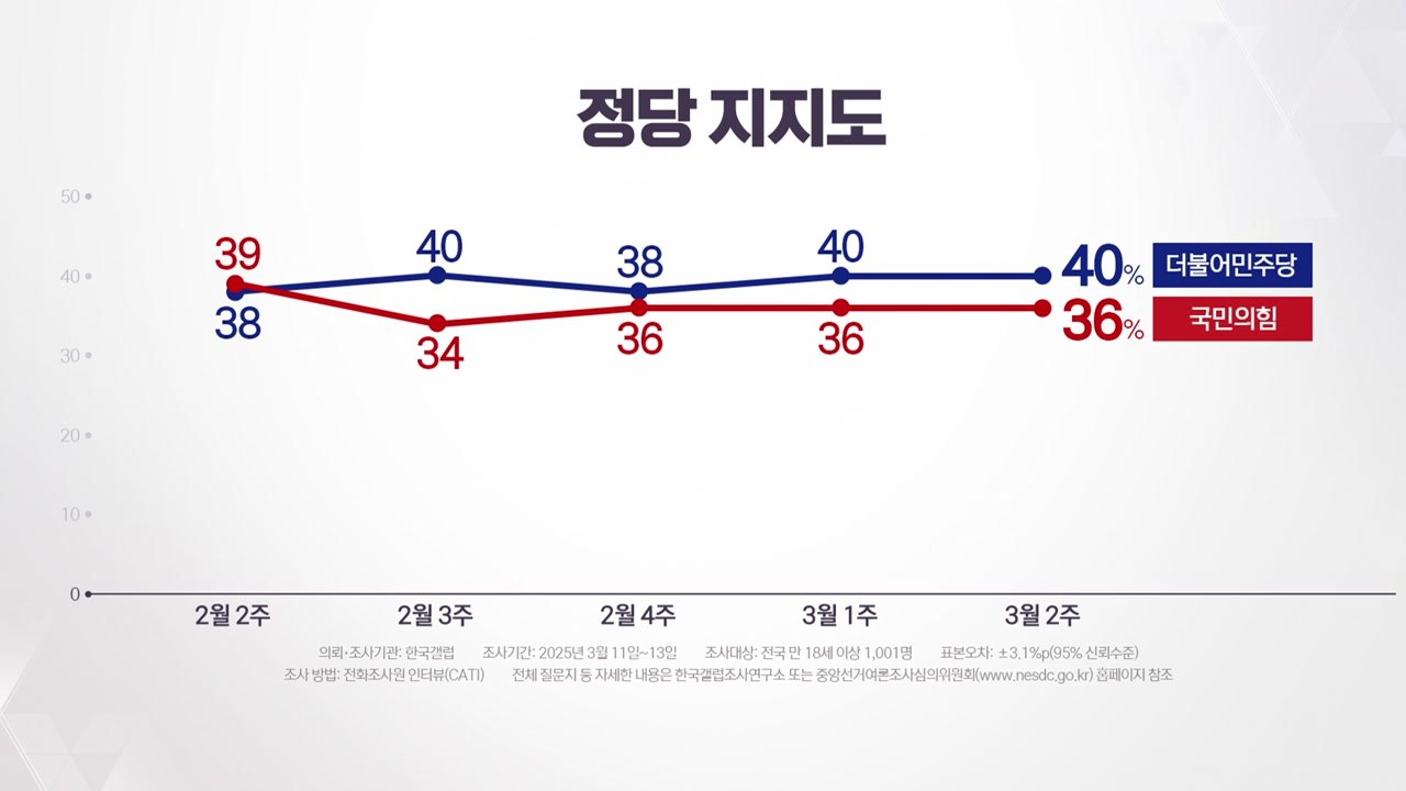"정권 교체 51%·정권 유지 41%" [갤럽] / YTN