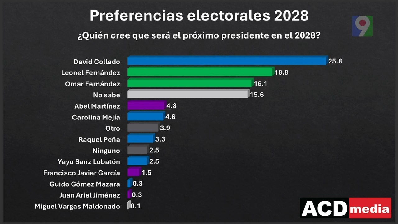 ¡Última Hora! ¡Última Hora! PRM, PLD, Fuerza del Pueblo según las encuestas | Hoy MIsmo | Hoy MIsmo