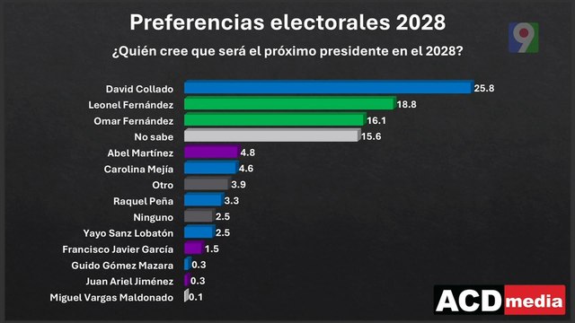 ¡Última Hora! ¡Última Hora! PRM, PLD, Fuerza del Pueblo según las encuestas | Hoy MIsmo | Hoy MIsmo