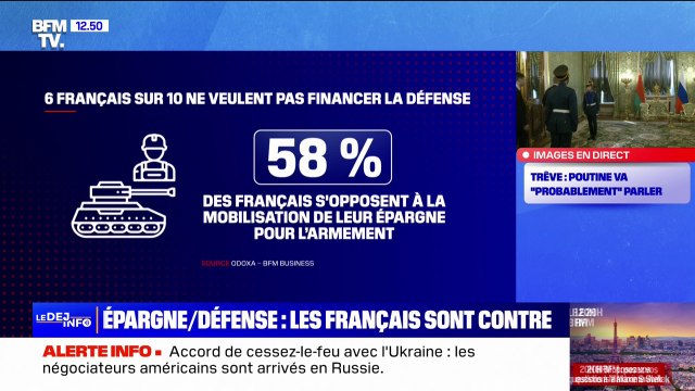 58% des Français s'opposent à la mobilisation de leur épargne pour financer la défense (Odoxa pour BFM Business)