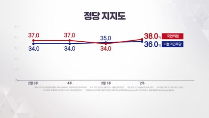 "정당지지도 국민의힘 38%·민주당 36%"[NBS] / YTN