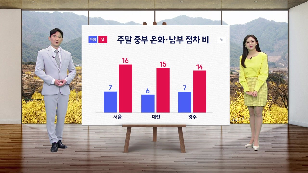 [날씨] 주말 중부 온화·남부 점차 비...휴일 찬 공기 남하에 '꽃샘추위' / YTN