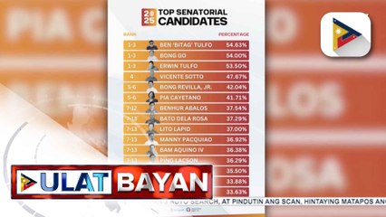 Mga pambato ng Administrasyon, nanguna sa pre-election survey ng Tangere