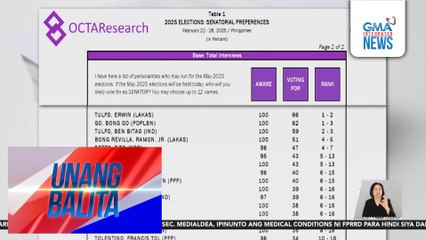 OCTA Research, inilabas ang resulta ng Tugon ng Masa survey kaugnay sa Eleksyon 2025 | Unang Balita