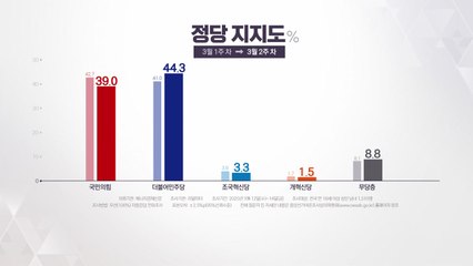 리얼미터 여론조사 [앵커리포트] / YTN