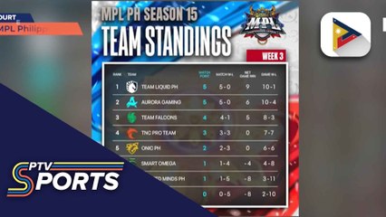Team Liquid PH, nangunguna sa MPL Season 15 Week 3 standings