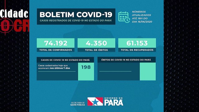 b'Sespa divulga novos dados da Covid-19 no Par'