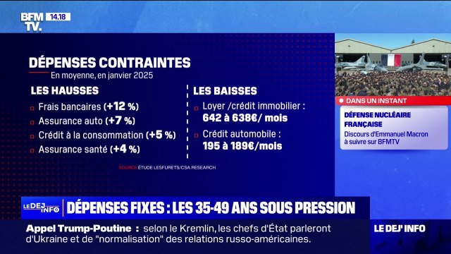 Les dépenses fixes des Français sont en légère hausse
