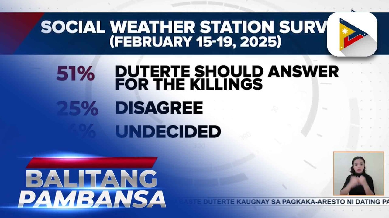 SWS: 51% ng mga Pilipino, naniniwalang dapat panagutin si dating Pres. Duterte sa umano’y EJK sa ilalim ng ‘War on Drugs’