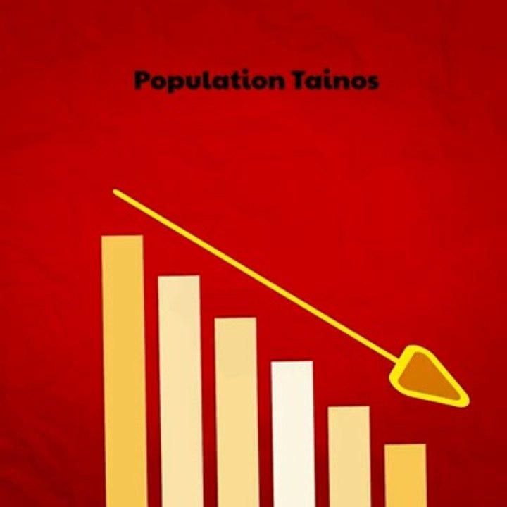 📛Les Européens Tuèrent +4 Millions de Taïnos Kalinago des Grandes-Antilles en -1 Génération⚠️  ce chiffre serte effrayant n’est rien en comparaison aux Tribus d’Amérique  Exterminées