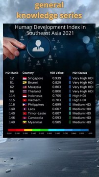 Human Development Index (HDI) in Southeast Asia