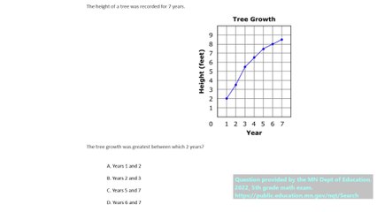 Line graph question #5. State exam question (released) for 5th grade.