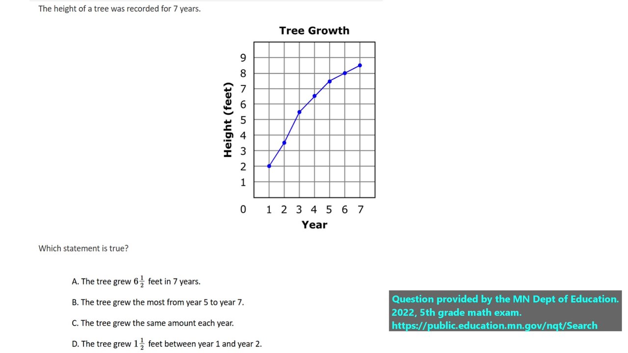 Line graph question #6. State exam question (released) for 5th grade.