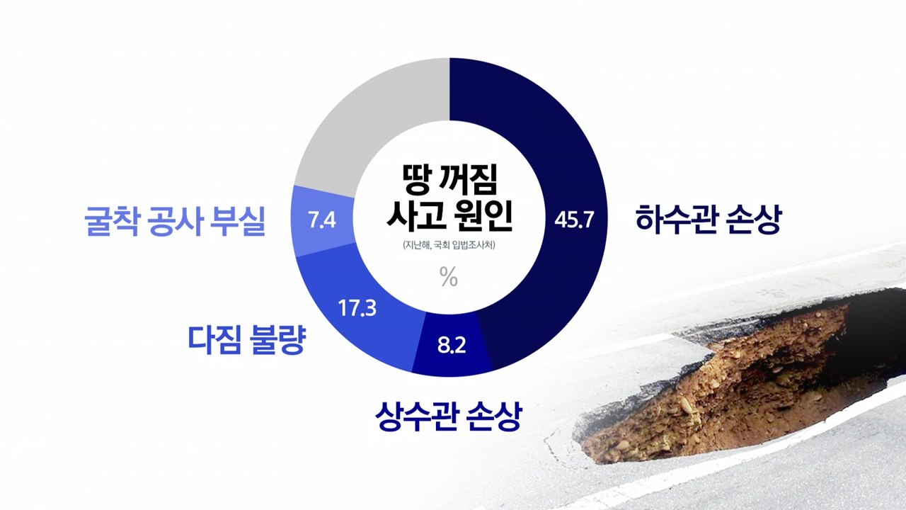 점점 커지는 '도심 속 지뢰'...역대 대형 땅꺼짐은? [앵커리포트] / YTN