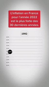 L’INSEE vient de révéler le taux d’inflation pour l’année 2022 en France.