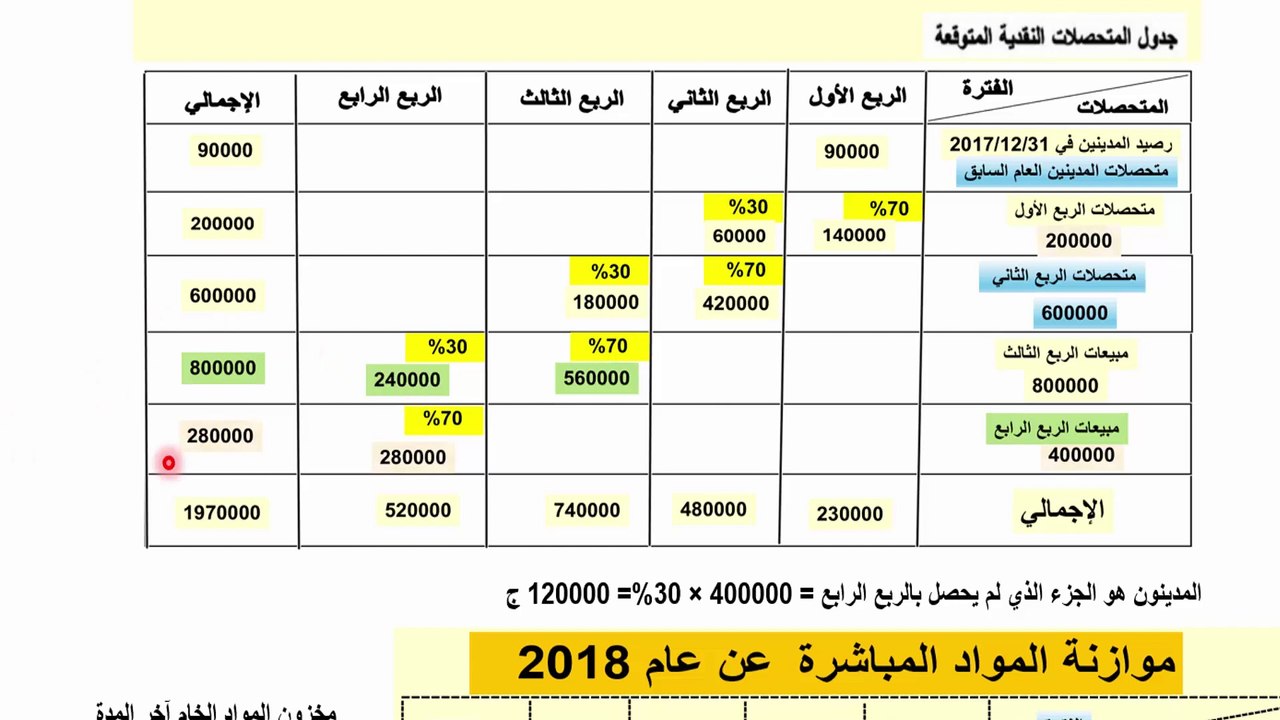 قناة كلية تجارة موازنة الميزانية العمومية التقديرية محاسبة إدارية