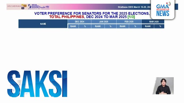 SWS voter preference survey para sa senador | Saksi