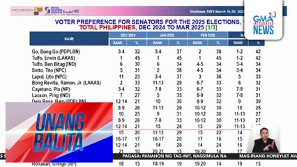 Pinakabagong SWS survey sa pagkasenador sa Eleksyon 2025 | Unang Balita