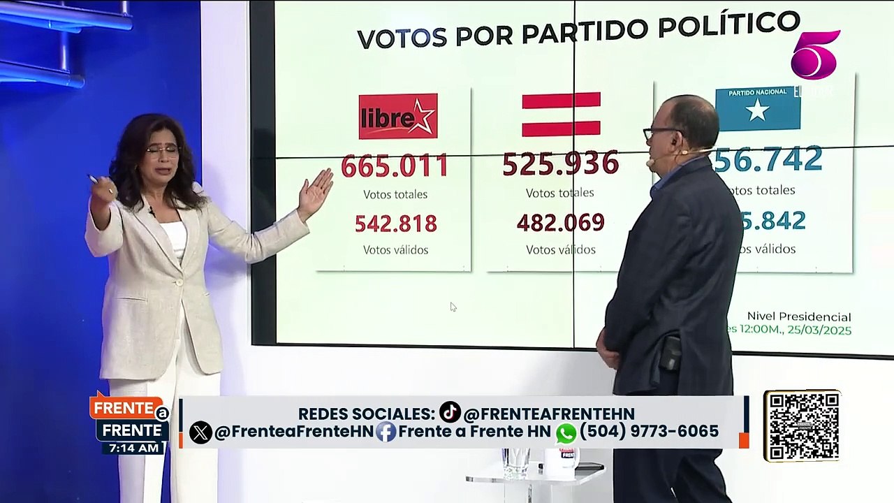 Rixi Moncada acepta que Partido Nacional será el más votado en elecciones generales