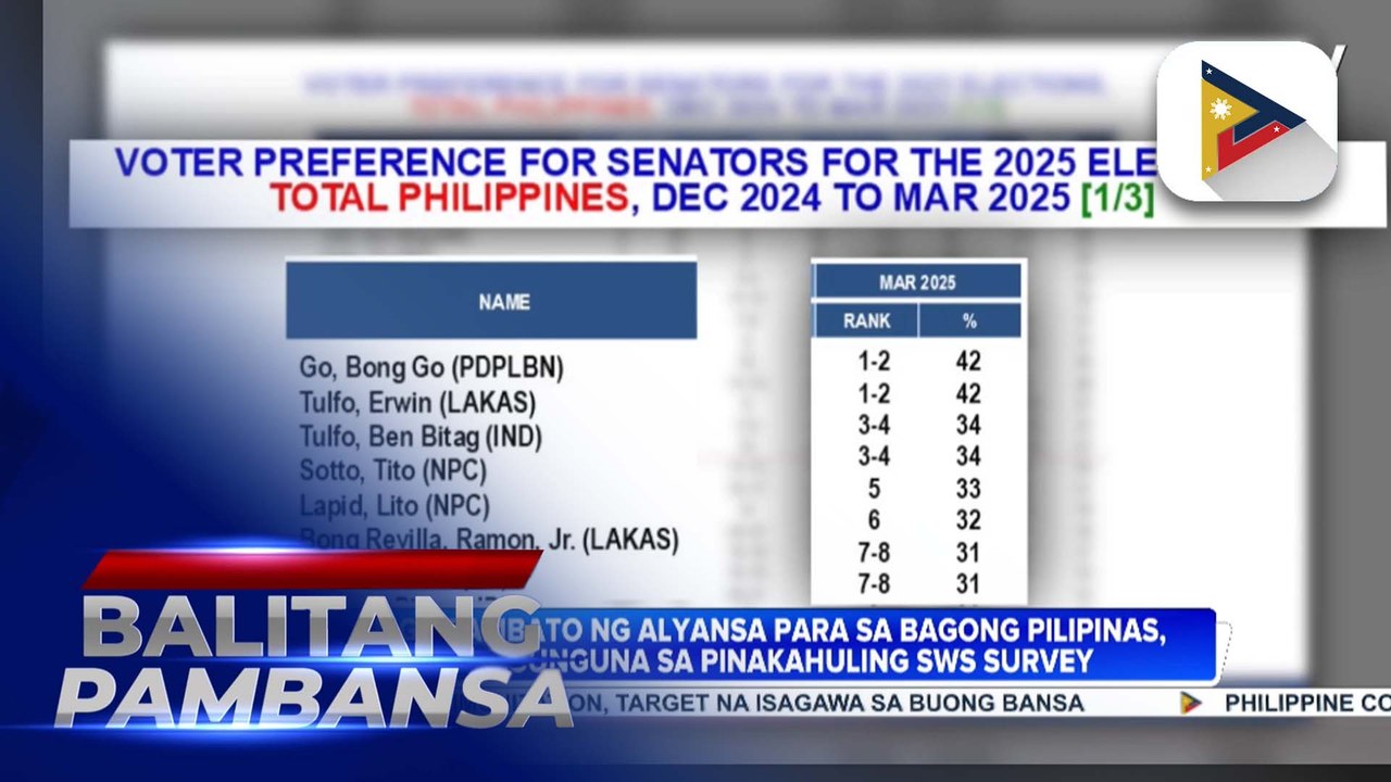 Mga pambato ng ‘Alyansa para sa Bagong Pilipinas’, nangunguna sa pinakahuling SWS survey