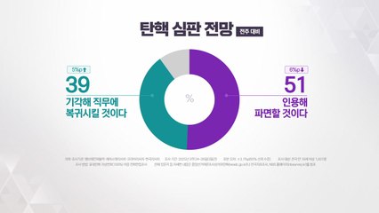 윤 탄핵심판 전망 "파면할 것 51%·기각할 것 39%"[NBS] / YTN