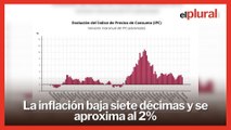 La inflación baja siete décimas y se aproxima al 2% en marzo
