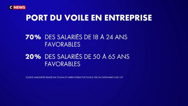 Travail et religion : les jeunes plus favorables au port du voile en entreprise