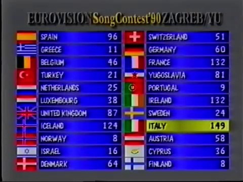 Pointtavlen med alle resultater og mens vi lytter på Italiens vindermelodi i Eurovision Song Contest 1990... Toto Cutugno - Insieme: 1992 | DR