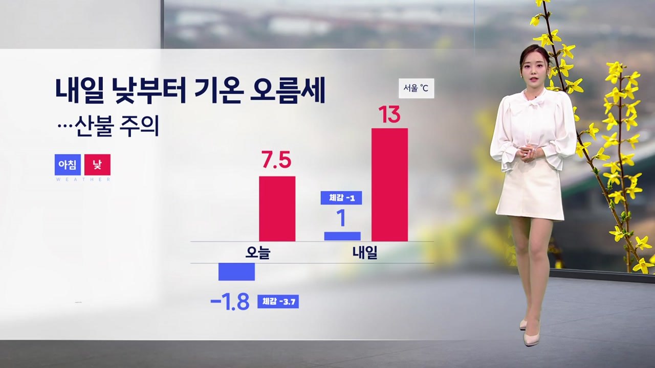 [날씨] 내일 낮부터 기온 오름세...산불 주의 / YTN