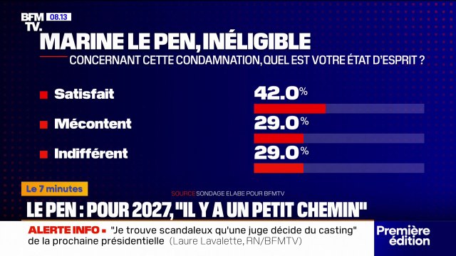 7 MINUTES POUR COMPRENDRE - 42% des Français se disent satisfaits de la condamnation de Marine Le Pen