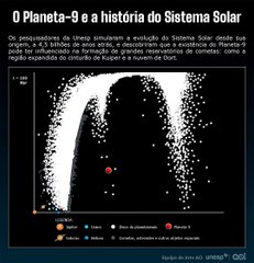 Estudo liderado por brasileiro está perto de provar 9º planeta do Sistema Solar