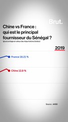Chine ou France : Qui domine le commerce du Sénégal en 2024 ? 🇨🇳