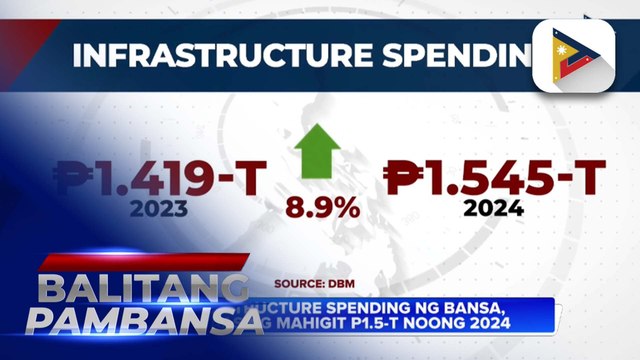 Infra spending ng bansa, tumaas ng mahigit P1.5-T noong 2024