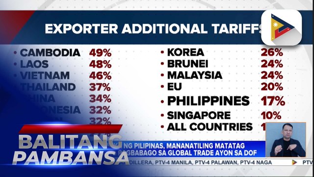 Ekonomiya ng Pilipinas, mananatiling matatag sa kabila ng pagbabago sa global trade ayon sa DOF