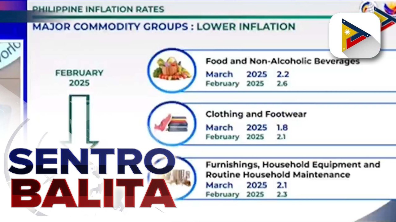 Inflation nitong Marso, bumagal pa sa 1.8% ayon sa PSA; pagbagal ng inflation, patunay na epektibo ang mga hakbang ng pamahalaan para mapababa ang presyo ng mga bilihin ayon sa NEDA