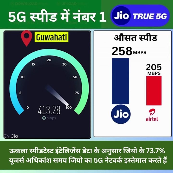 स्पीड का बादशाह बना Jio  5G डाउनलोड और अपलोड दोनों में नंबर वन!