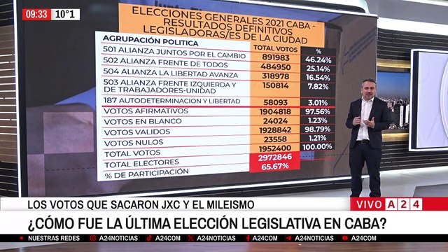 👉 COMPARATIVA DE ELECCIONES LEGISLATIVAS EN BUENOS AIRES