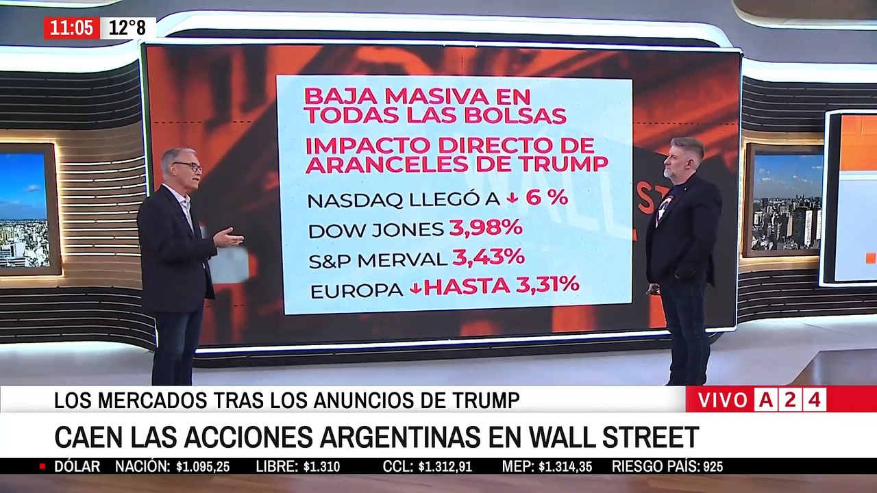 Otro mal día para las acciones, bonos y  Riesgo País de la Argentina