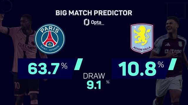 FOOTBALL: UEFA Champions League: PSG v Aston Villa - Big Match Predictor