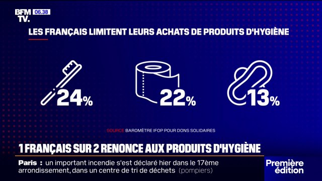 Près d'un Français sur deux limite ses achats de produits d'hygiène par manque de moyens