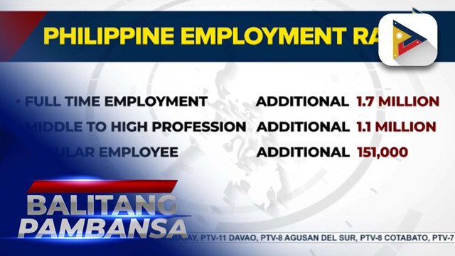 Employment rate ng Pilipinas, tumaas sa 96.2% nitong Pebrero ayon sa PSA