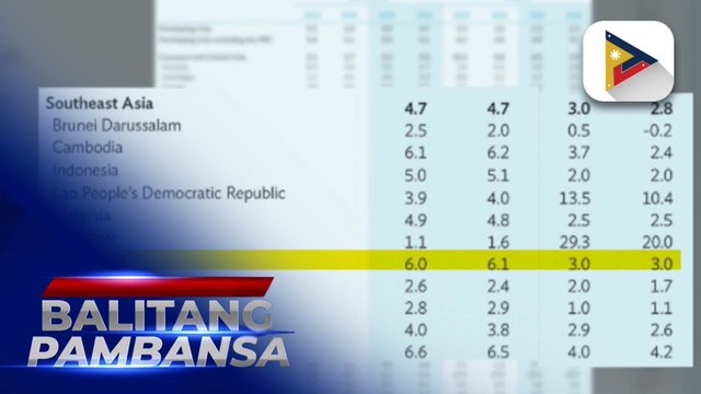 ADB: Pilipinas, pangatlo sa mga bansang mabilis ang paglago ng ekonomiya sa Timog-Silangang Asya