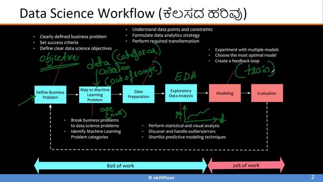 Machine Learning Workflow, Popular Machine Learning Algorithms | Data Science | Kannada | Skillfloor