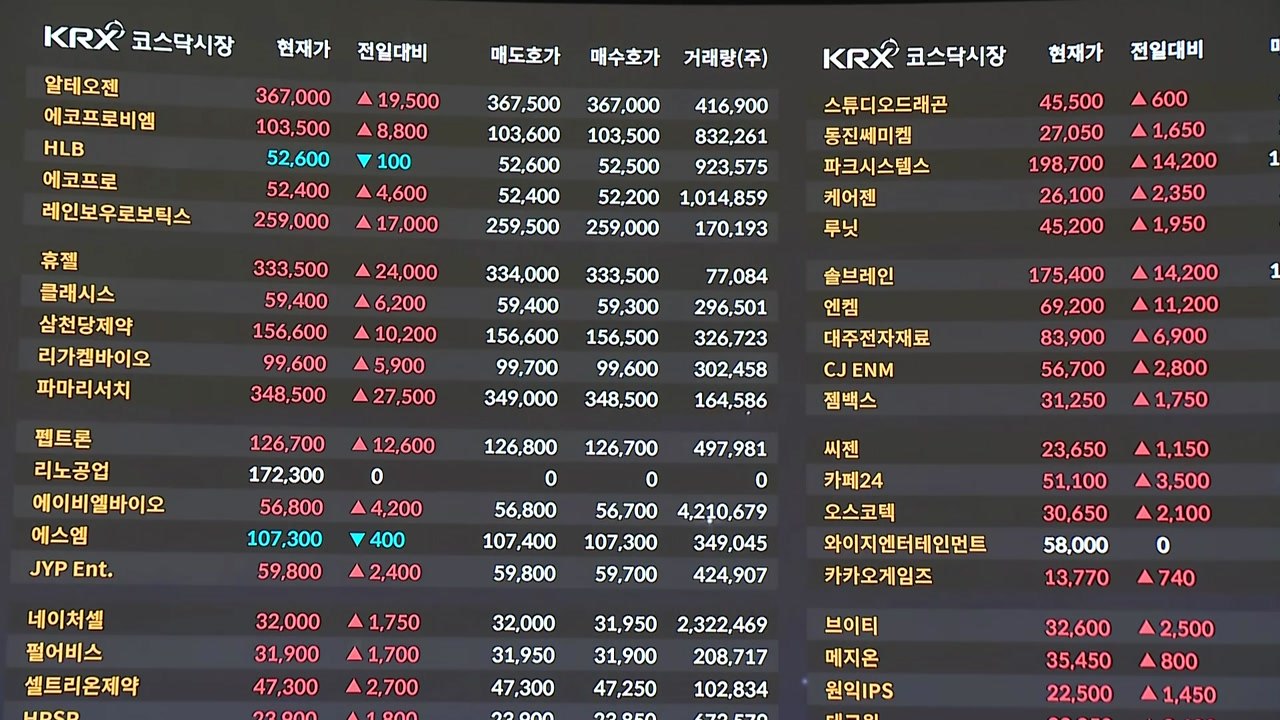 관세 유예 안도감에 코스피·코스닥 6% 폭등 마감 / YTN