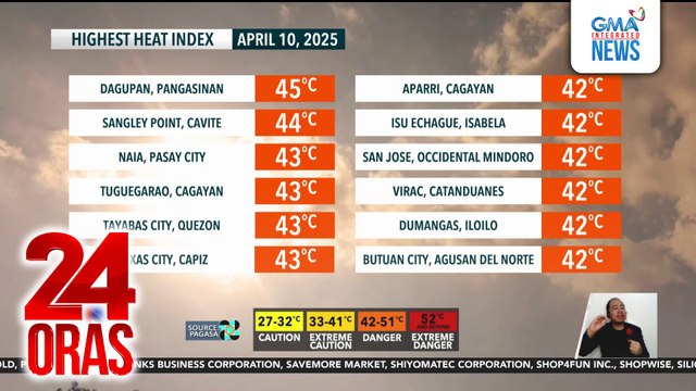 12 lugar sa bansa, nakapagtala ng init na nasa danger level | 24 Oras
