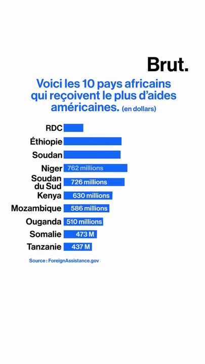 Les 10 pays africains qui reçoivent le plus d'aides américaines.
