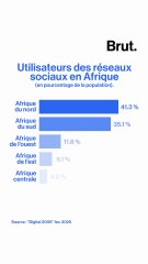 Réseaux sociaux : qui sont les plus accros sur le continent ?