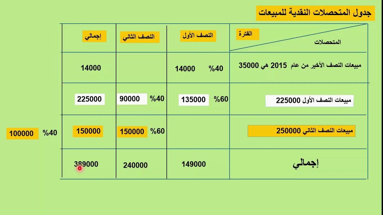 محاسبة إدارية ثالثة تجارة الأزهر شرح كتاب البنات حل الحالات غير المحلولة الفصل الثالث حالة رقم 15