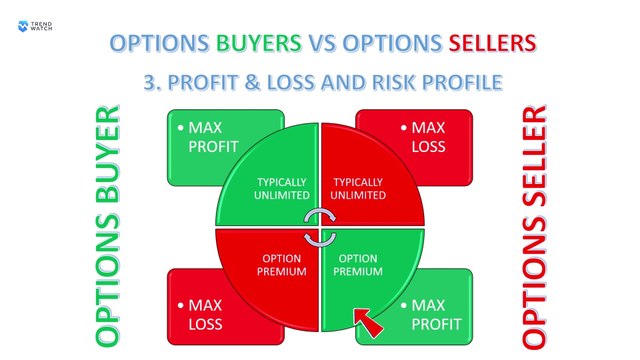 Options Tutorial 107: Understanding Options Buyers and Sellers (Part 2)