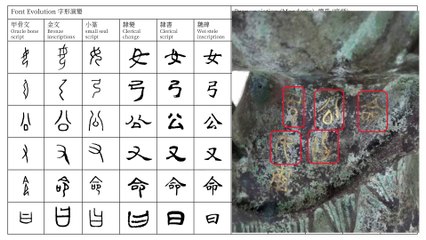 The Evolution of Classical Chinese Characters and their Pronunciation in Mandarin. 古漢字字形演變及其官話讀音。